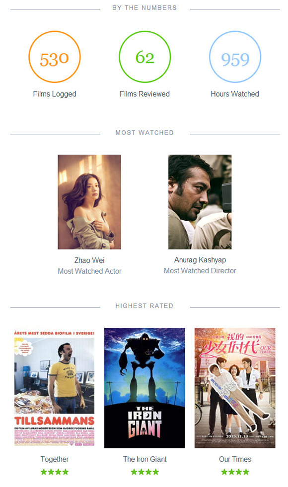 letterboxd-2015-review